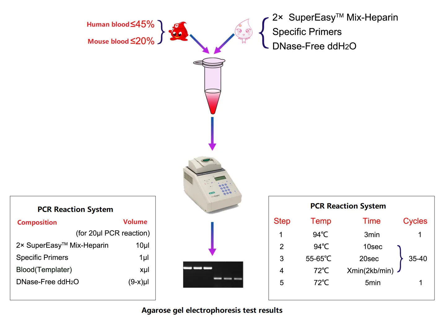 Molecular Biology Pcr Reagents Blood Super Direct Pcr Kit(ung)-heparin ...