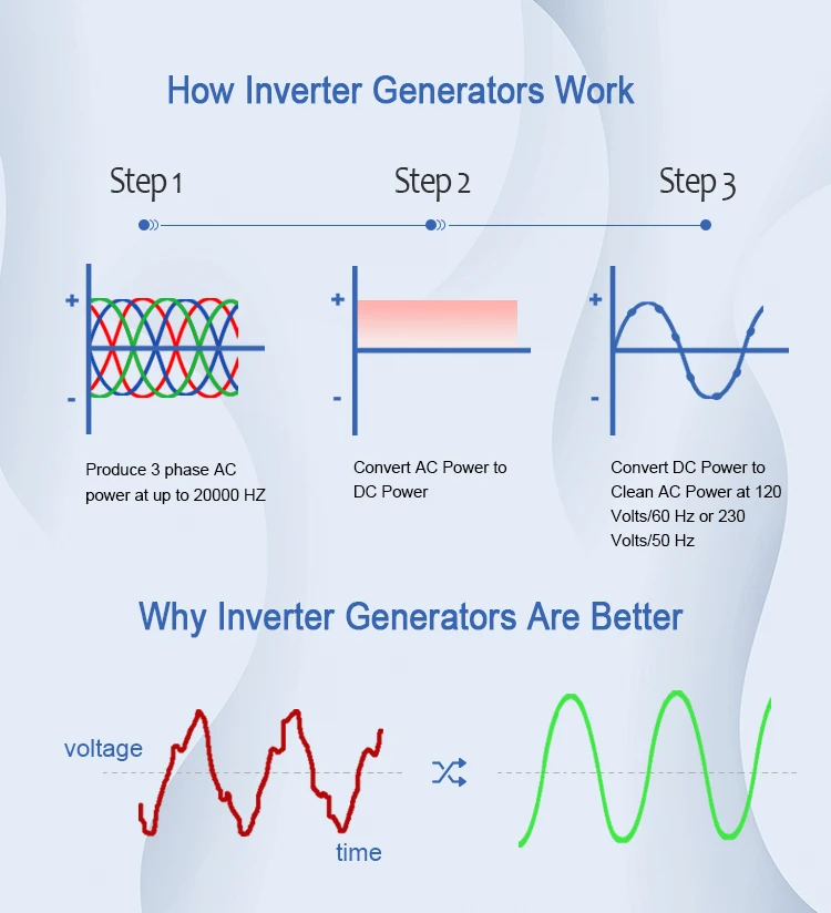 Dual fuel silent generator inverter supplier