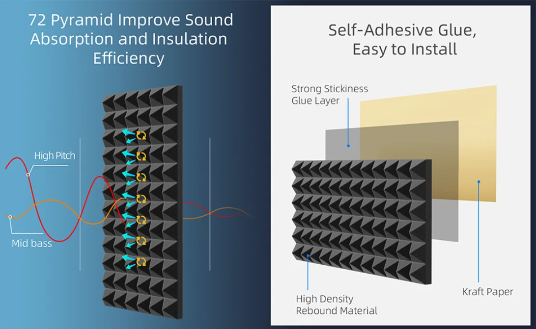 Soundproofing Foam - Acoustic Panels for Hotels & Studios
