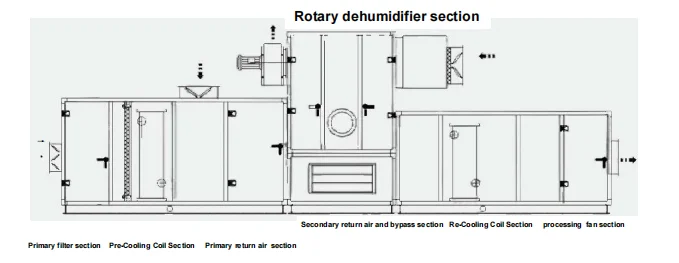 Industrial Desiccant Dehumidifier, 18000, 100kg/h, Brushless - detail 4