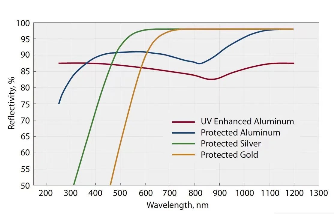 Manufacture 2-1500mm optical glass high reflective gold coated cylindrical concave mirror lens details