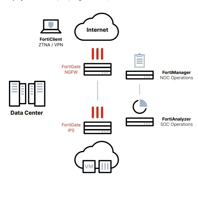 New Genuine Fortinet Fortigate Hyperscale Network Security Firewall ...