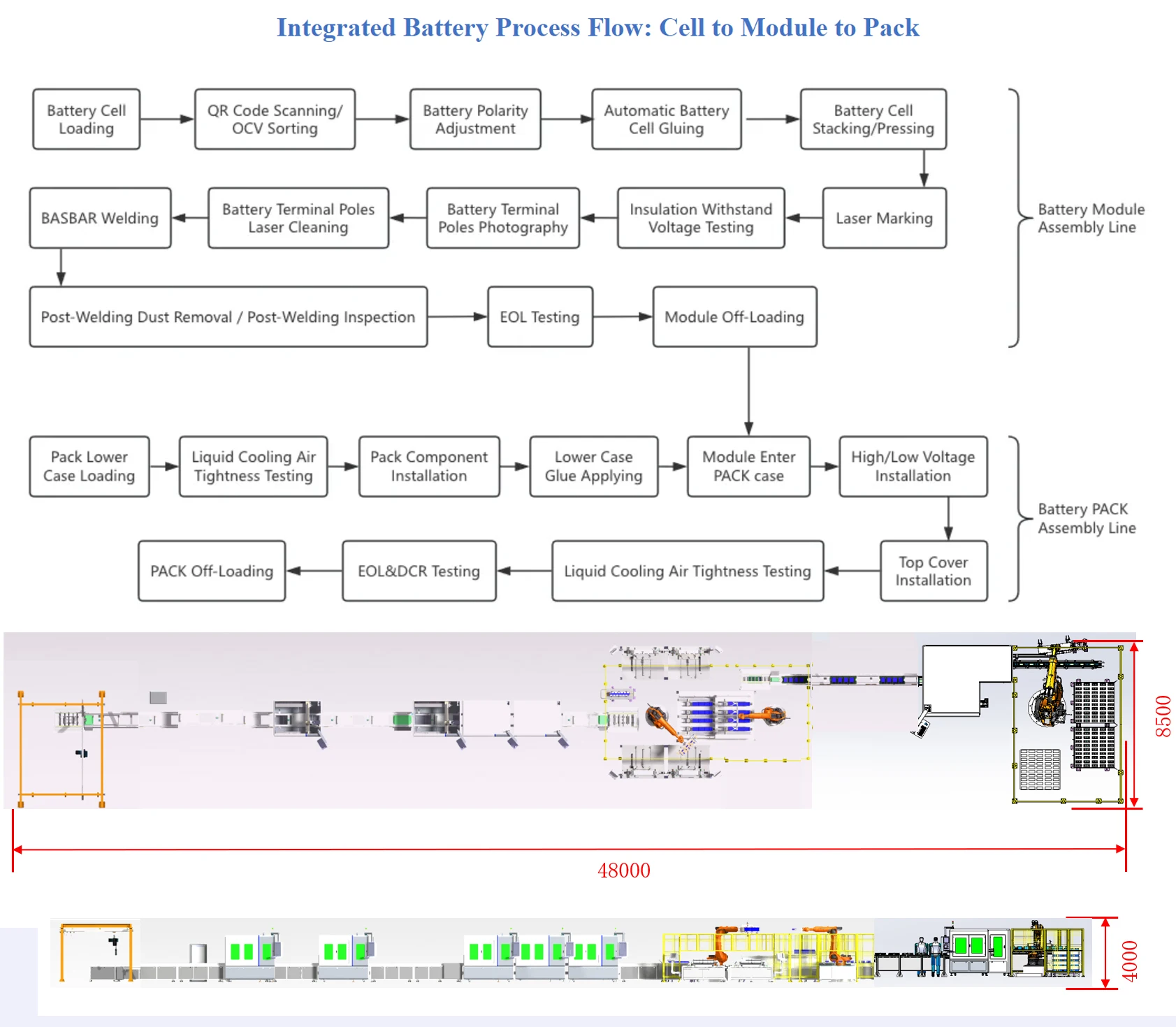 Lithium-ion Battery PACK Production Line - 18PPM Capacity