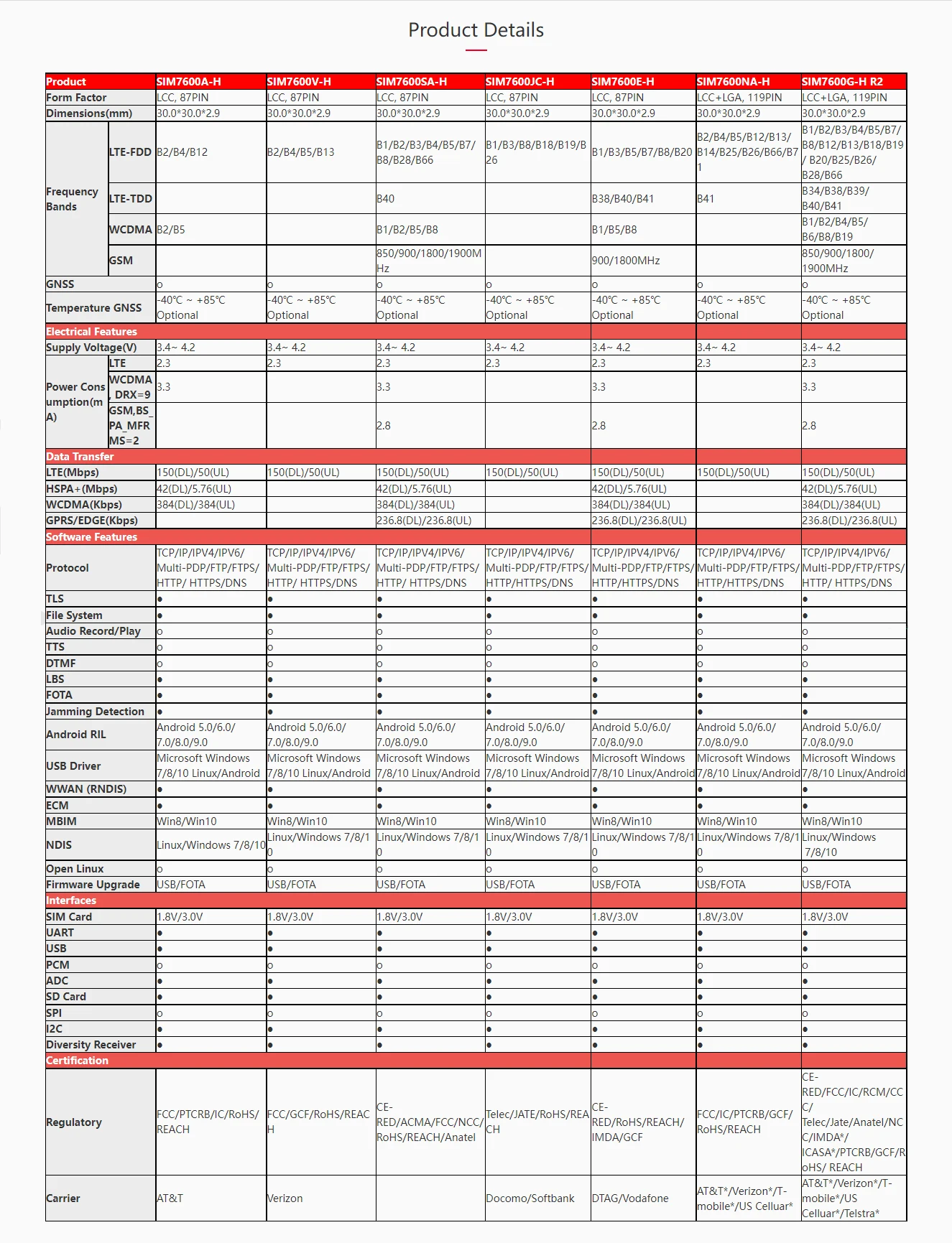 Simcom Sim7600-h Series Sim7600sah 4g Module South America Version ...