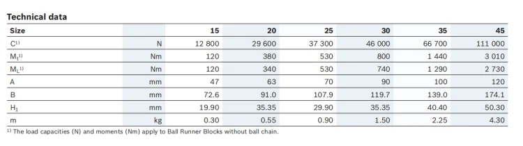 Rexroth Runner Block R165372320 Khối Ray Dẫn Hướng Tuyến Tính Bóng Siêu Chính Xác R1653 723 20 Đường Trượt Dẫn Hướng