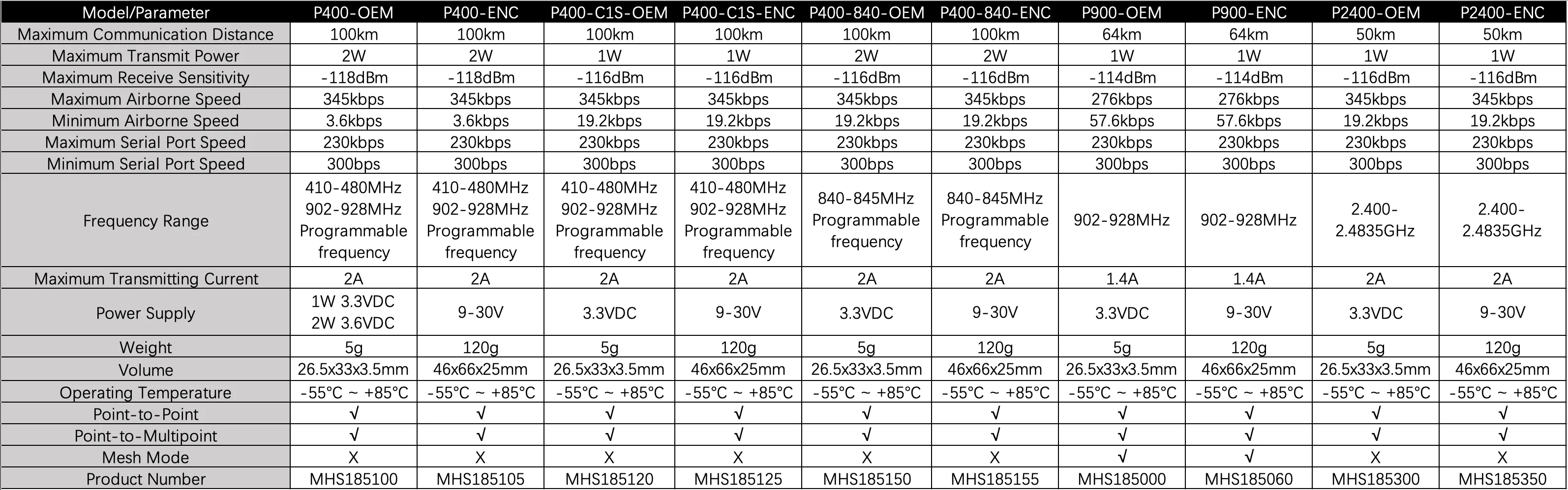 Microhard Uav Radio Modems Pico Series P400-840-enc Mhs185155 - Buy ...