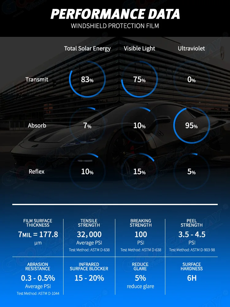7.5mil Car Paint Protection Film with VLT 70% High IR Rejection 97% and 99% UV Rejection for Windshield
