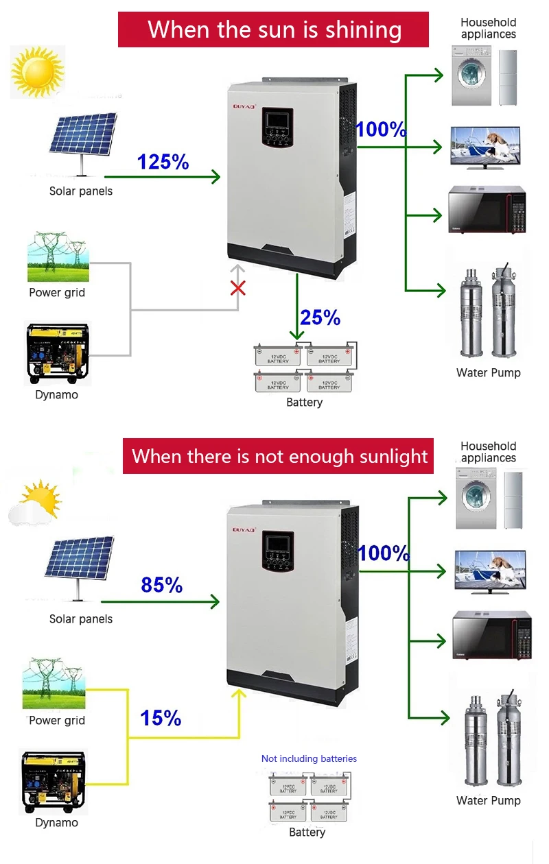 High Quality Hybrid Solar Inverter MPPT DC 24V 48V 220V 230V AC On Off Grid Power Inverter 3200W 3500KW 5KW 5500W