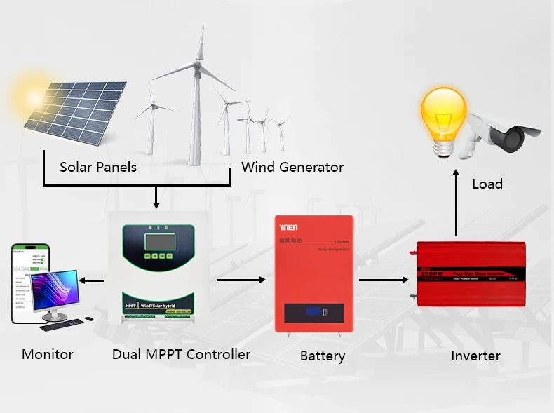 Hybrid MPPT Solar Wind Charge Controller 48V 3000W