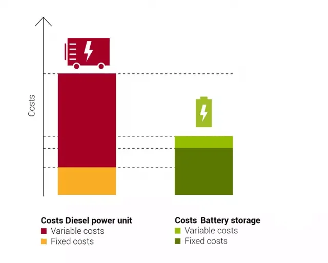Hybrid Energy Storage System 75kwh 150kwh 225kwh 300kwh Battery Energy