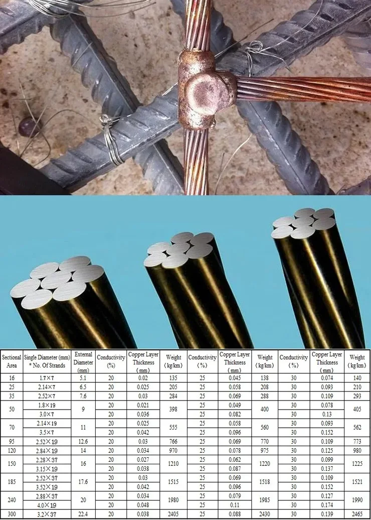Stranded Copper Wire of lightning Rod Ground Wire