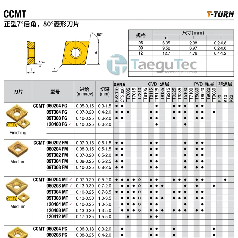 Taegutec Ccmt120404-mt Ccmt120408mt Tt8020 Tt8125 Tt7015 Ct3000 Tt5080  Internal Turning Tool Carbide Inserts - Buy Tungsten Carbide Inserts,Cnc