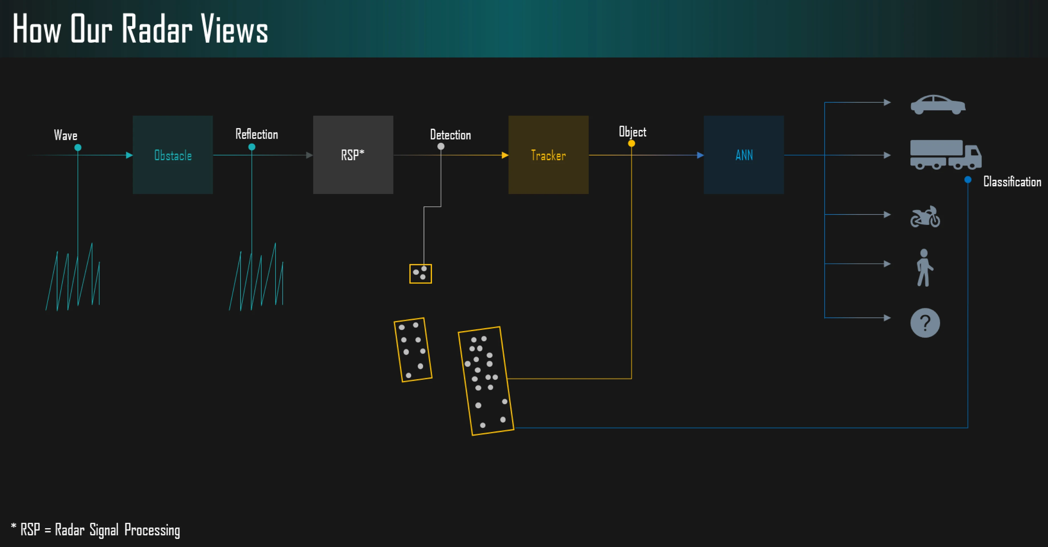 77ghz 24ghz Corner Radars Front Radars Automobile Collision Warning