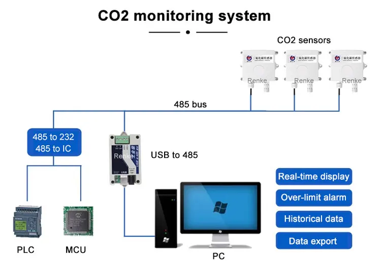 Renke RS-CO2-N01-2-EX Outdoor CO2 Detector for Agriculture