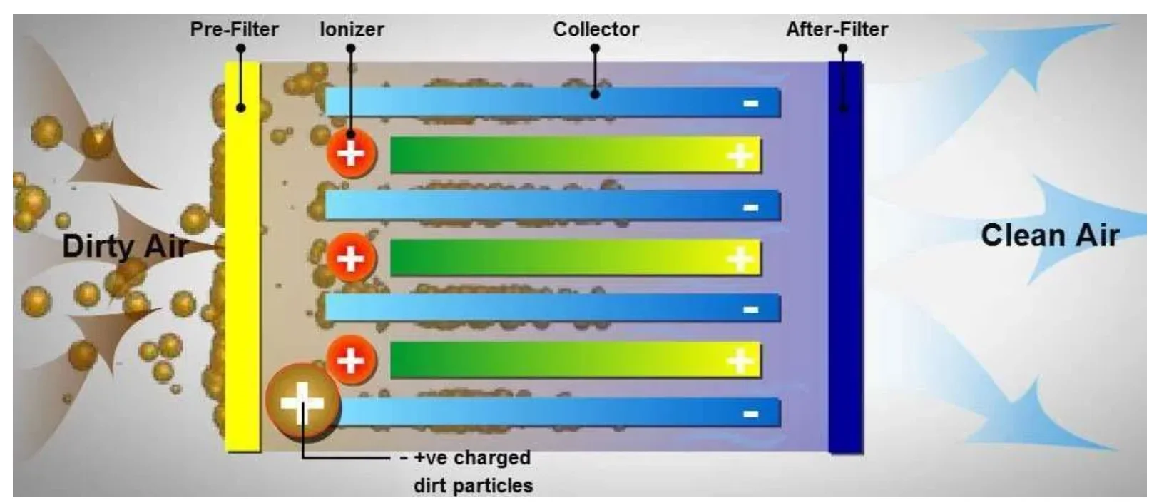 Oil Mist Eliminator For Kitchen Grease Duct Electrostatic Oil Mist