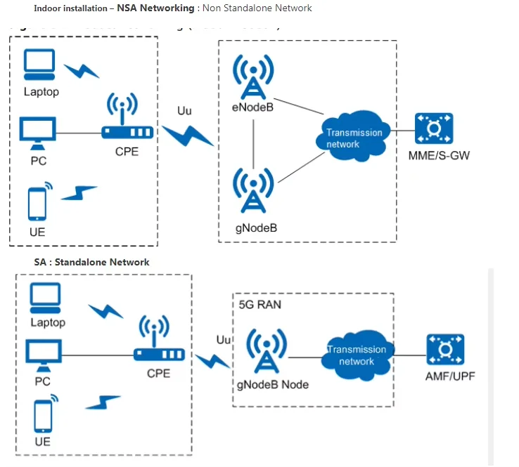 Original N5368X (NSA Version) mobile hotspot 5G CPE Max Gigabit RJ45 Ports outdoor 5G router With Sim Card Slot 10