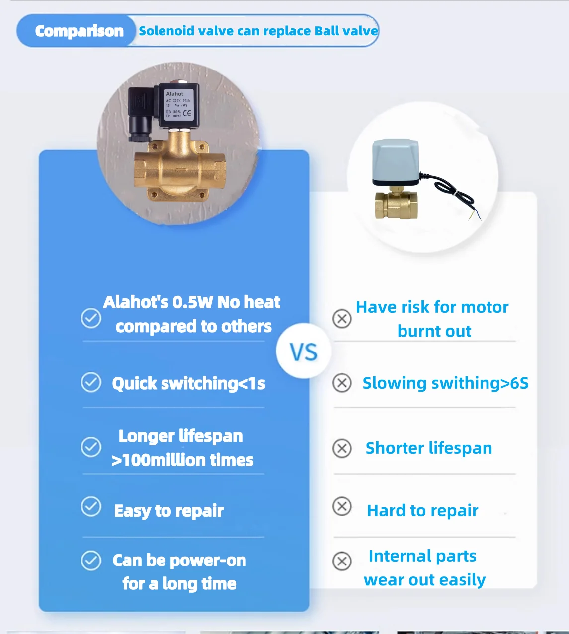 Alahot 3W Energy Saving 2 Ways Solenoid Valve Proportional Solenoid Valve Water Flow Control Solenoid Valve