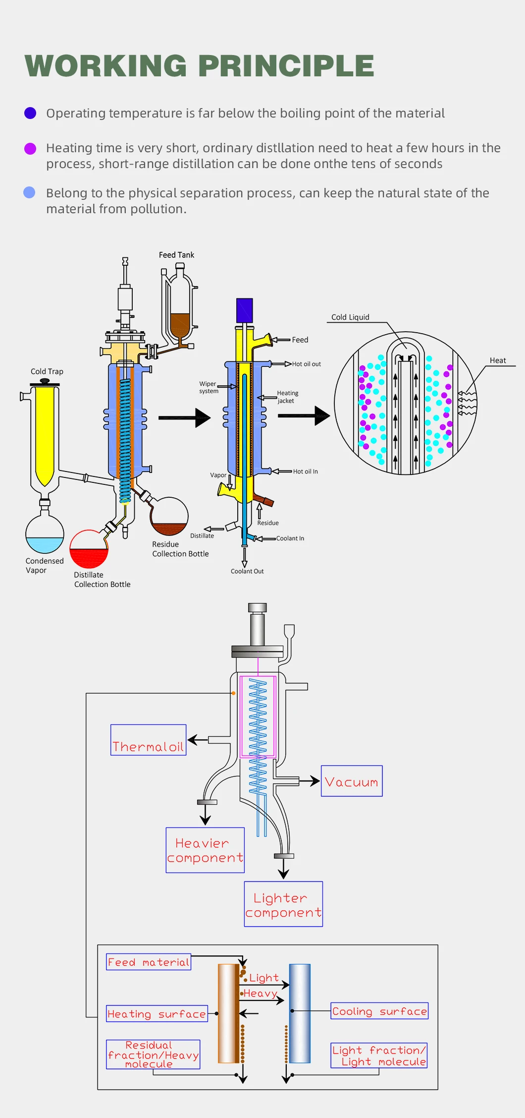 High Precision Short Path Distillation Scratch Film Evaporator for C B D Oil Extraction details