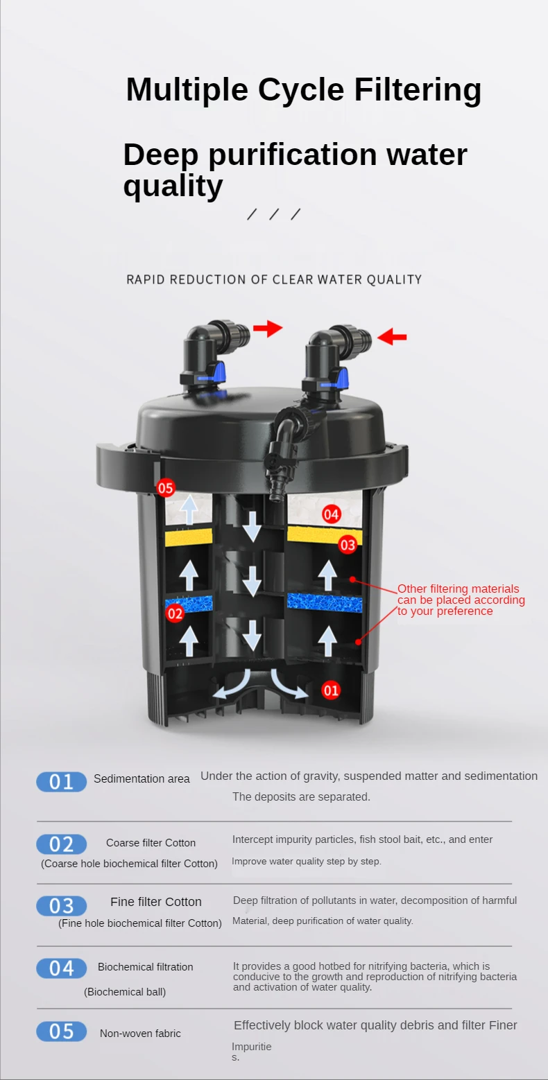 Sunsun Water Filter Fish Pond Filter Vat For Pond And Fish Farm Garden