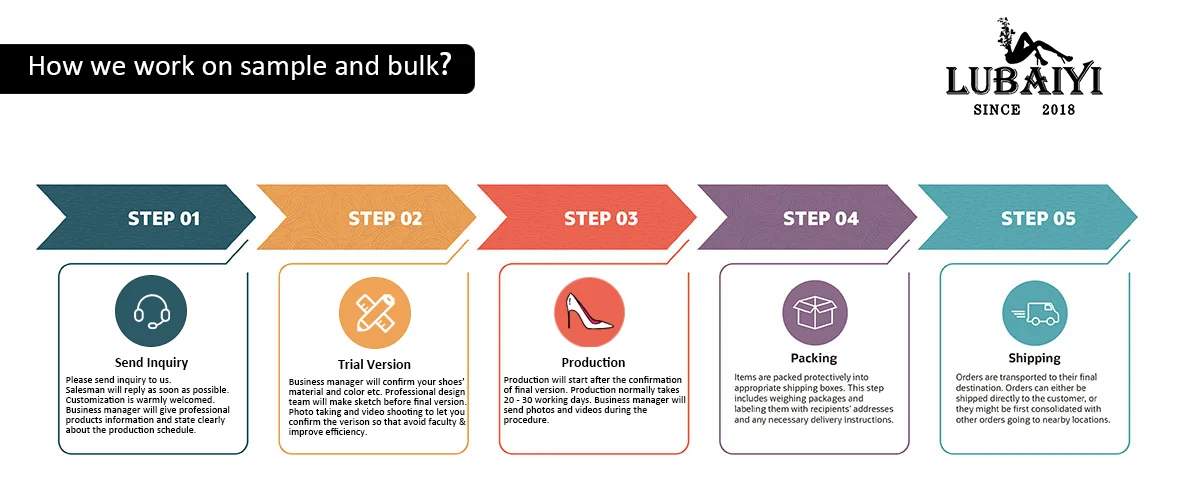 The power to order that. Ordering process. order steps infographic. infographics 5 steps round. ten steps to complex pdf 4c/id.