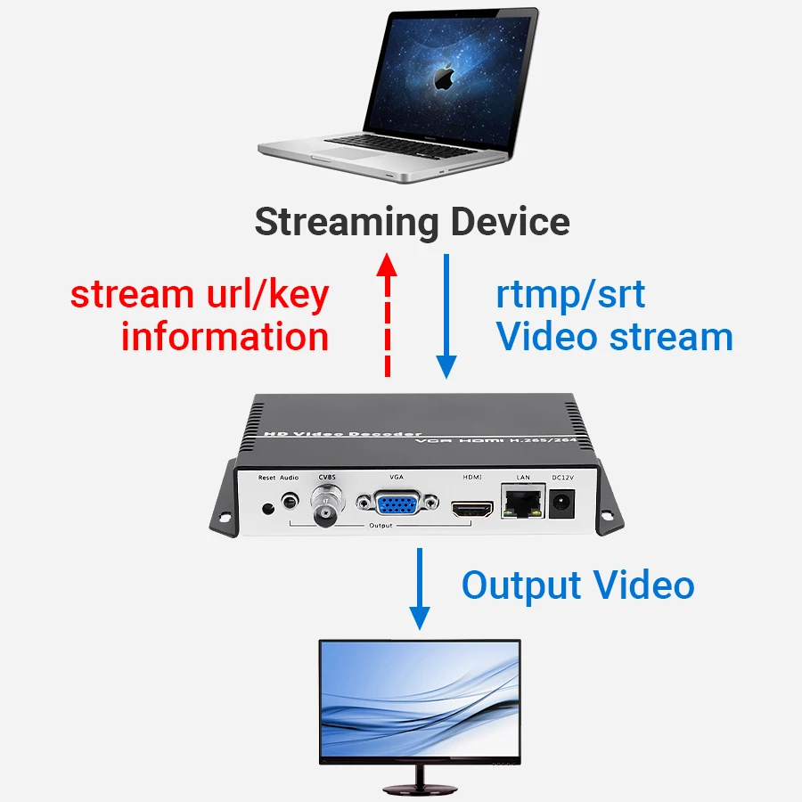 Uraytech Wireless Decoder Uraytech HD HDMI VGA CVBS Video Streaming Decoder SRT RTSP RTMP HLS