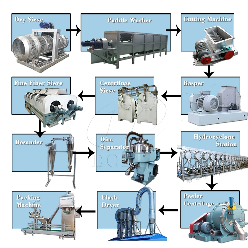 Small Scale Cassava Tapioca Starch Production Line 2TPD Cassava Starch Processing Equipment in Oyo State Nigeria