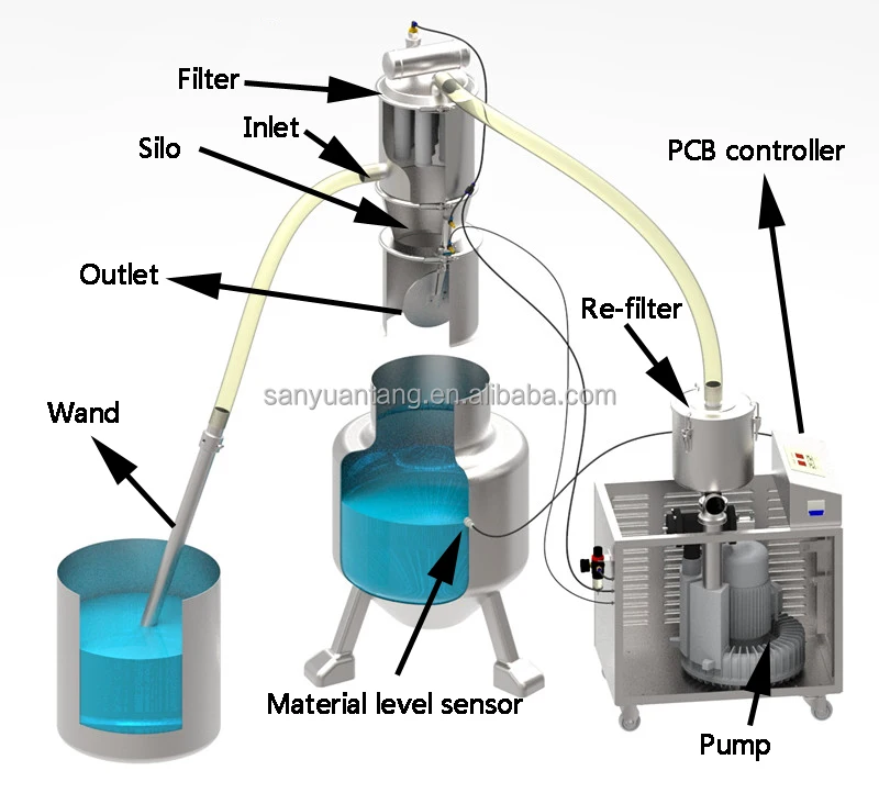 Ss304 Food Grade Pneumatic Transport Powder Vacuum Conveying Equipment Buy Powder Conveying