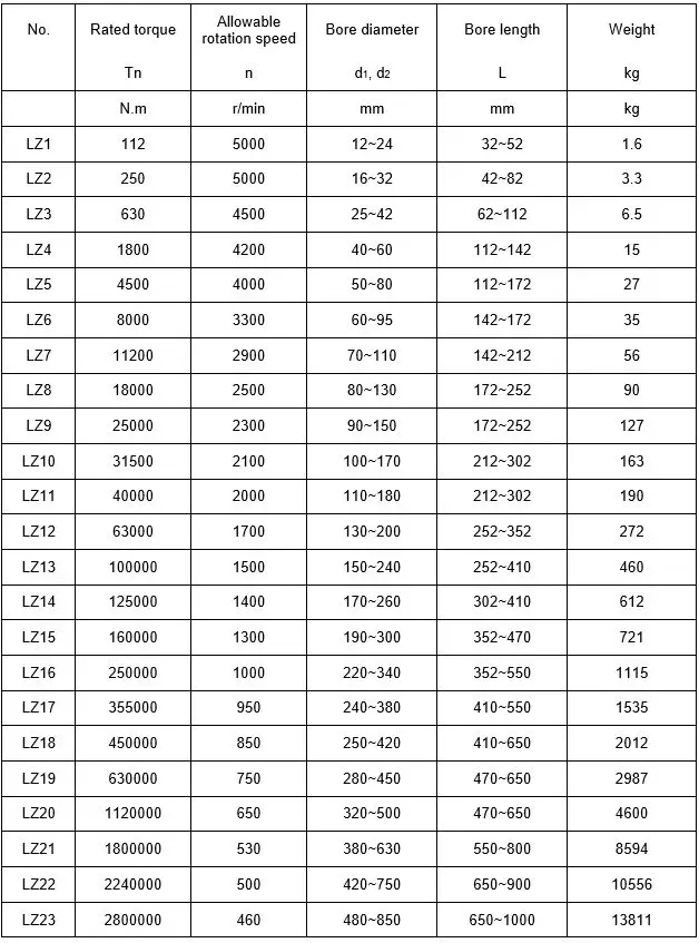 Nylon Pin Flexible Gear Coupling For Screw Conveyor - Buy Flexible Gear ...