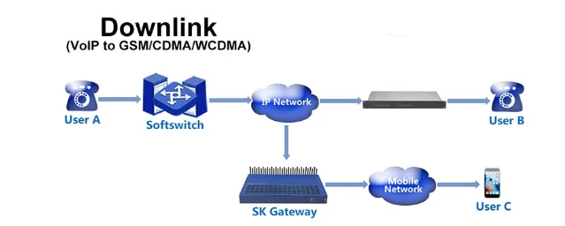 Сим бокс принцип работы. SMPP протокол. Смс шлюз. Skyline 2/3/4g VOIP Gateway SMS. GSM шлюзы и симбоксы.