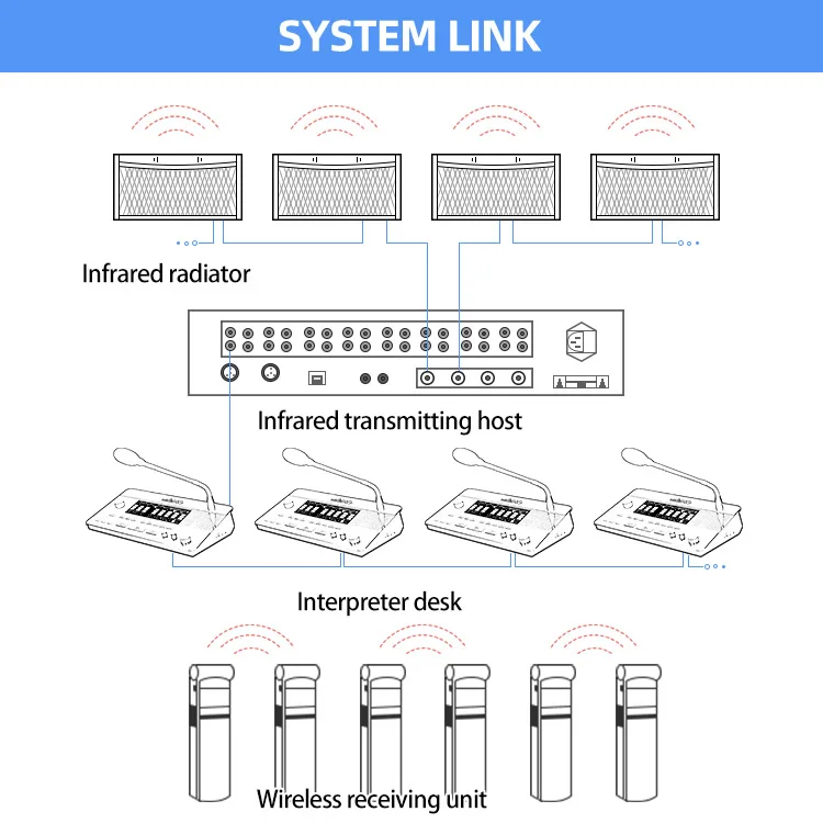Interpreter Desk Microphone Translation Console Unit Infrared Simultaneous Interpretation System With Headset