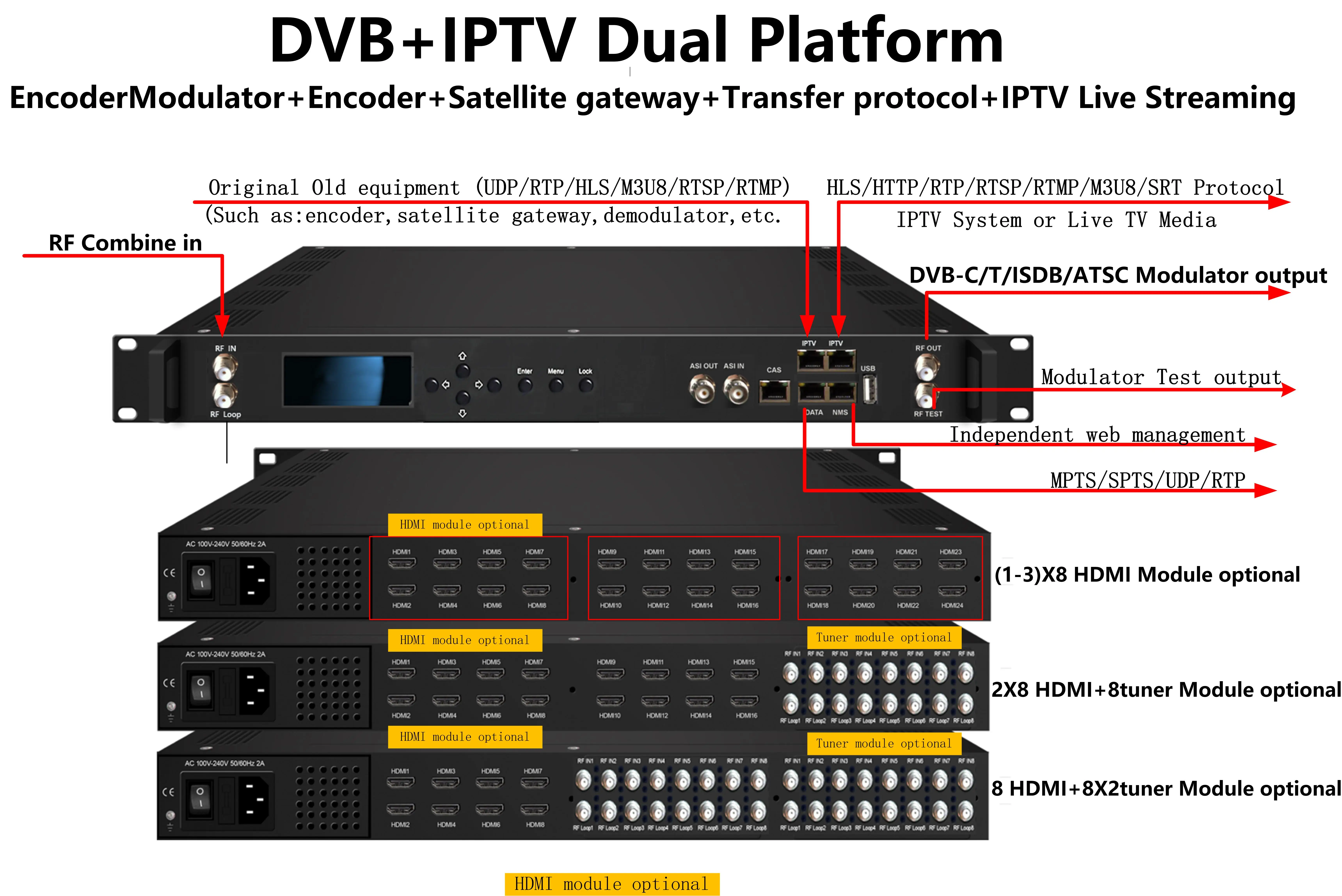 NET100 IP Receiver DVB- S/S2 to IP Converter with DVB-C/T/T2/ISDB-T/ATSC Tuner HD Asi Input Web Management UDP Protocol