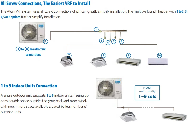 Midea Atom B Cooling Only Cooling with Heating Mini Vrf Multi Split System air Conditioner