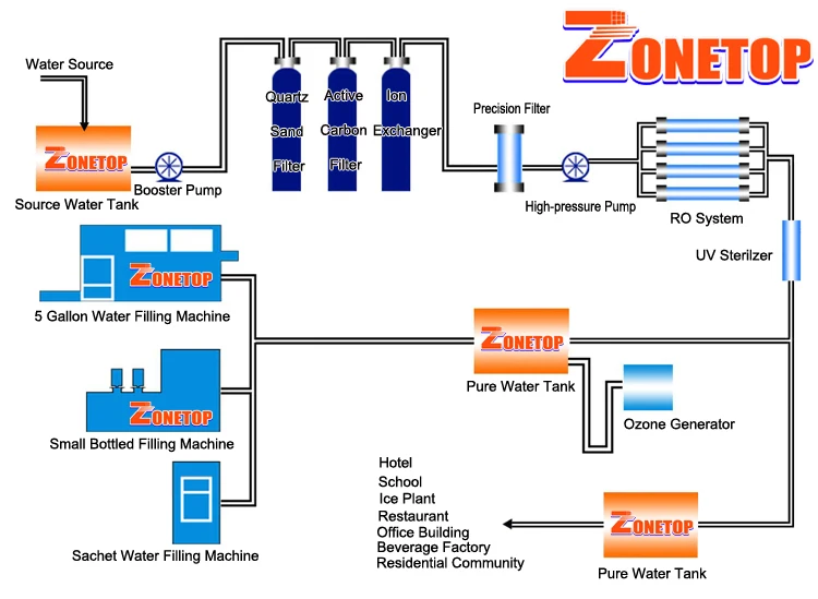 Boost process. Boost process