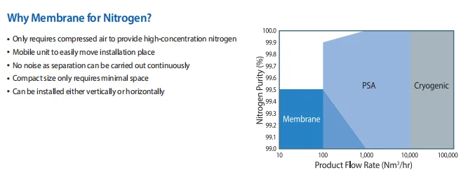 Membrane Gas Separation Nitrogen Oxygen Membrane Module