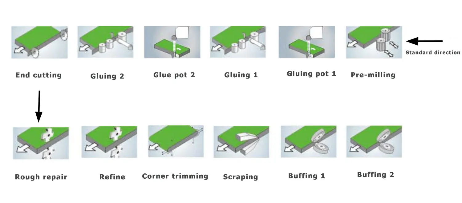 Automatic Curve Board Edge Banding Trimmer Machine Soft Forming Wood J ...