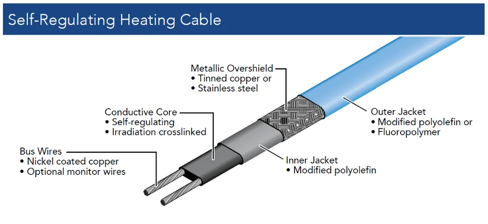 Self Regulating Heat Tracing Cable