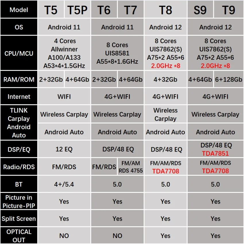 T5P-T9