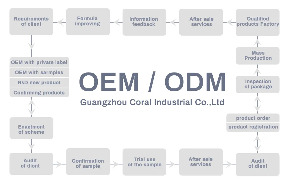 oem/odm bulk custom private label plastic containers bleaching