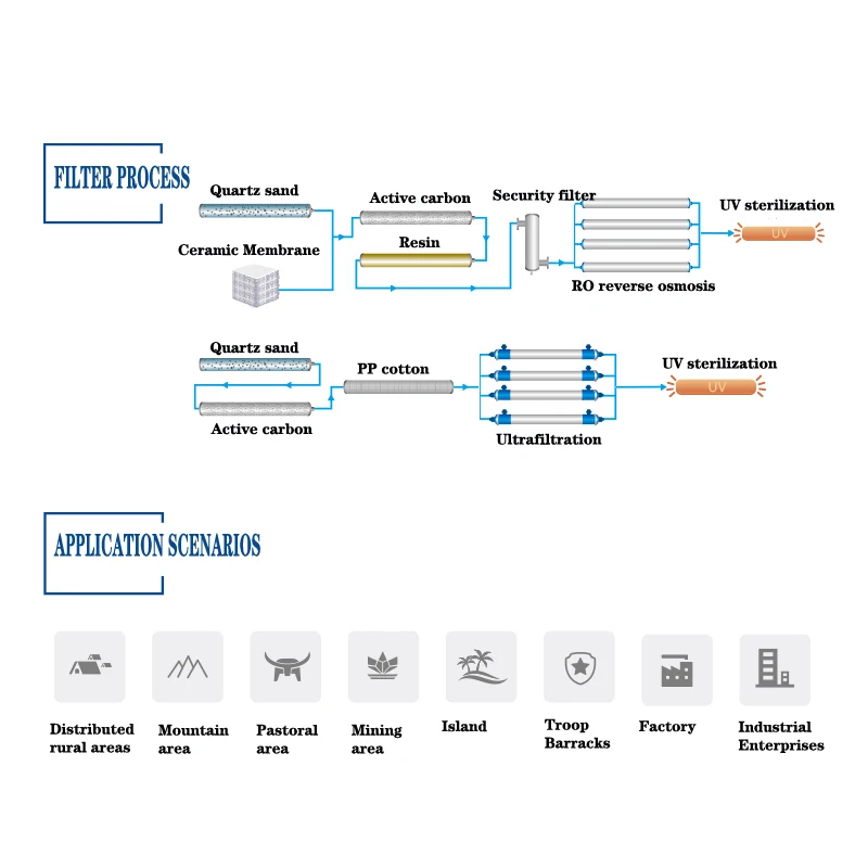 0.5t/h 2.5t/h Ro System Water Purification Machines Intelligent