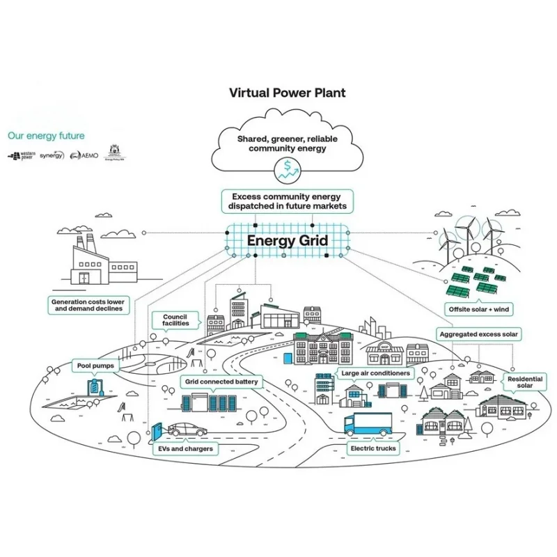 Photovoltaic Virtual Power Plant with Solar Panels, Battery Storage & EMS ZEOLUFF VPP Solution for Homes & Businesses