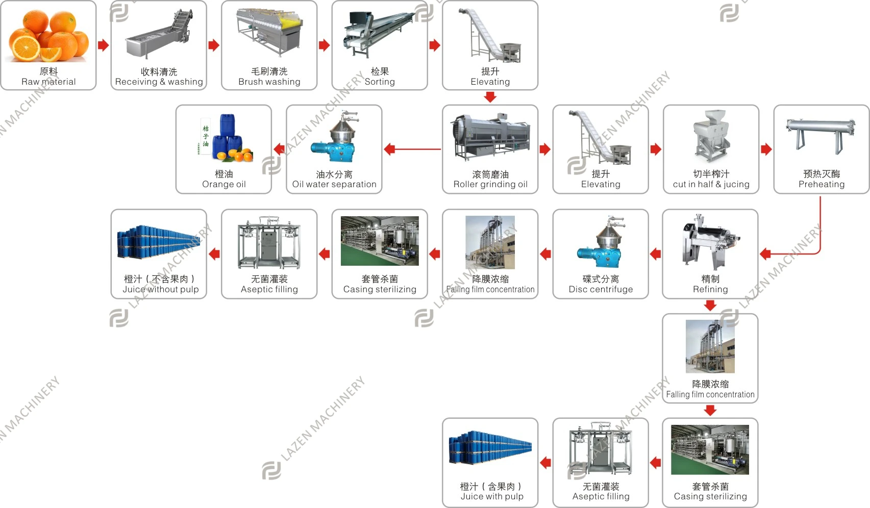 LAZEN Customized 1~25 Tons Per Hour Industrial Complete Full Automatic Citrus Juice Processing Machinery