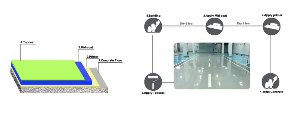 Factory Warehouse Epoxy Floor Paint Coating factory