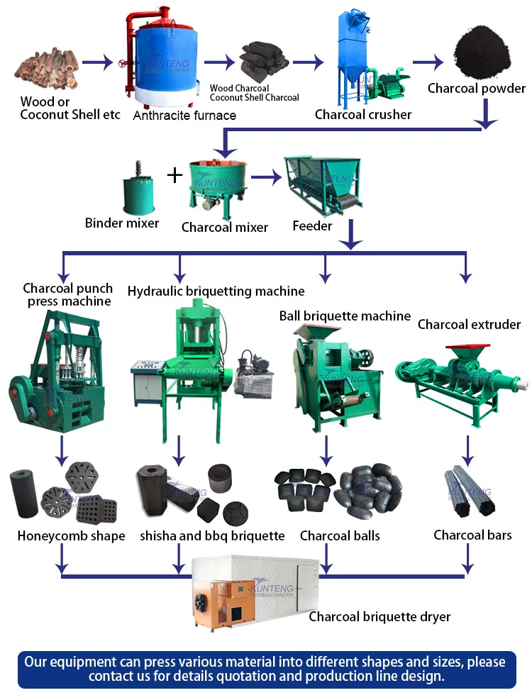 Wide Range Of Applications Industrial Charcoal Kiln Earth Mound
