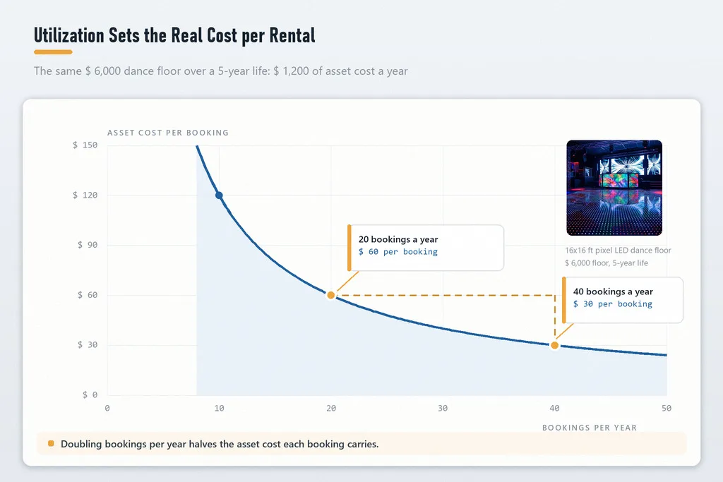 Chart showing how equipment utilization changes cost per rental