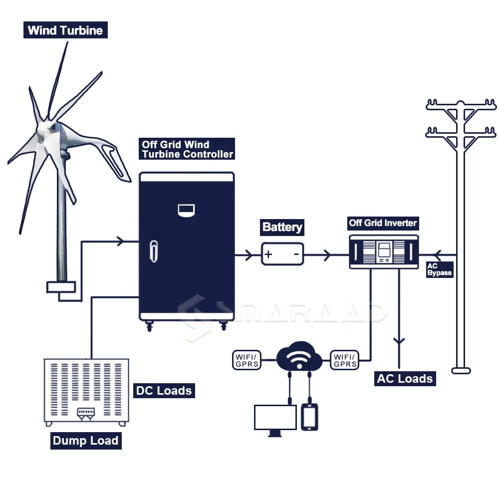 Smaraad Horizontal Wind Turbine Generator for Home 1kw 12v 24v CE SC 3 Phase Permanent Magnet Generator 6 Blades 20 Years