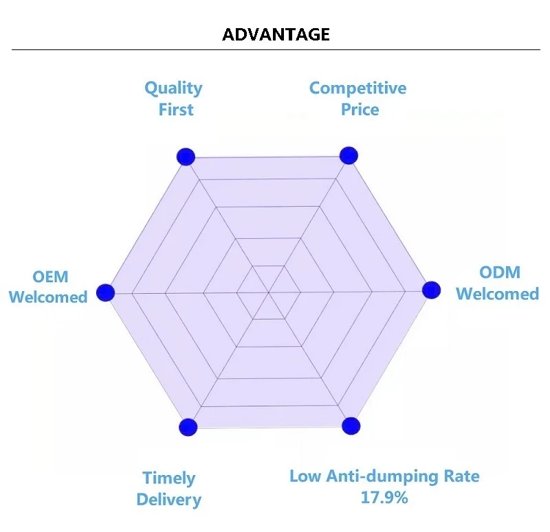 Competitive advantages