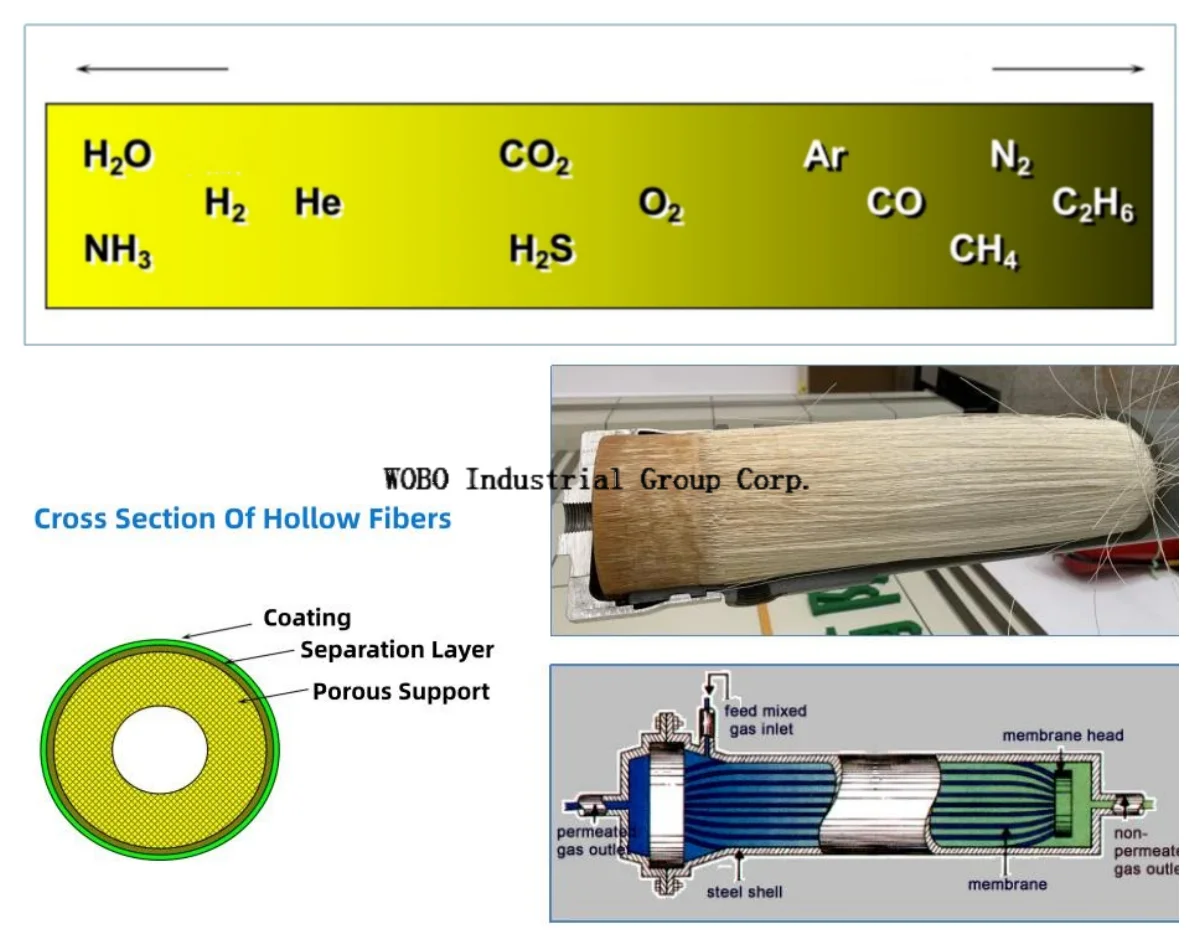 2024 Biogas Membrane To Separate Co2 95%-99% Pressure Resistance Biogas ...