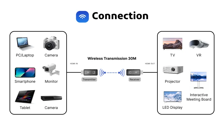 Wireless Hdmi Extender Video Transmitter Receiver Hdmi Wireless ...