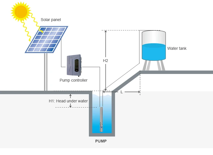 Water Pumping Machine Agriculture Pompe Solaire 110Volt DC Solar Pump Set Agriculture System Water DC Solar Pump