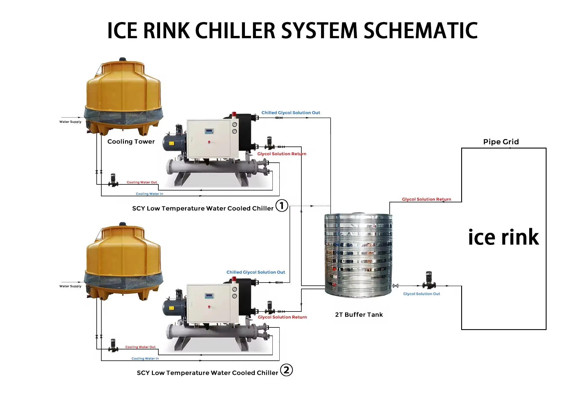 Low Temperature Ghycol Chiller, 3PH-50Hz-380v, 244.1KW - detail 4